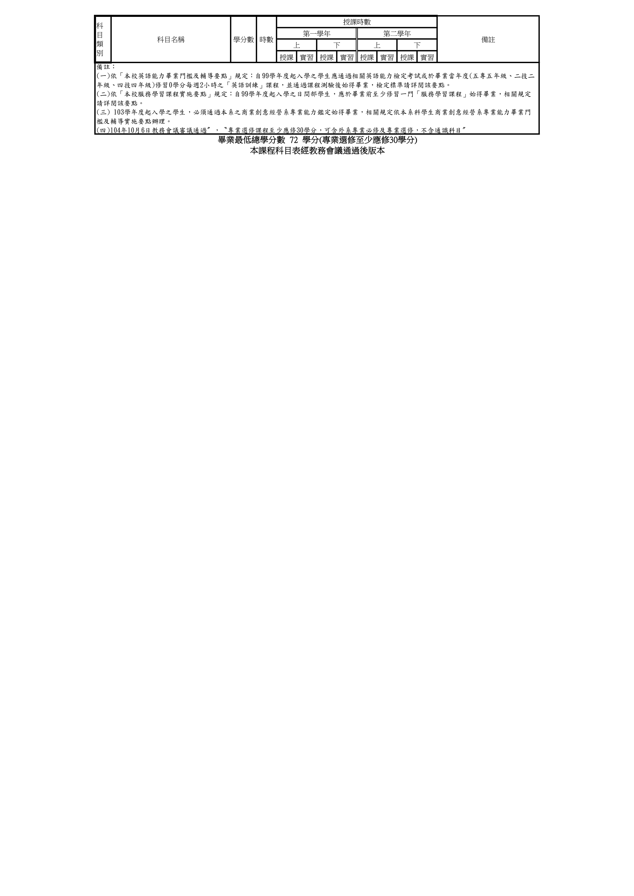 國立臺北商業大學四年制商品創意經營系課程科目表104學年度入學新生適用)