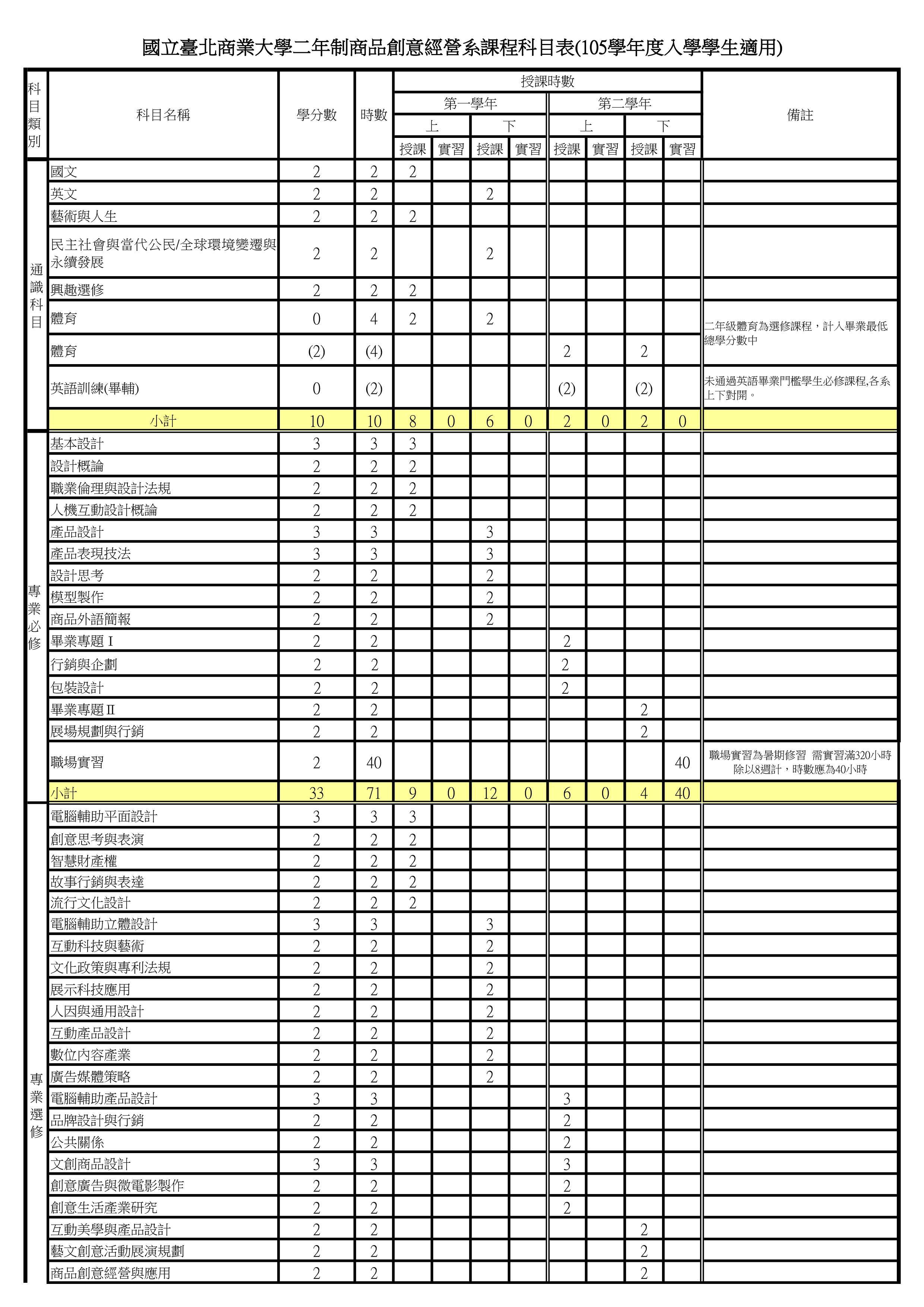 國立臺北商業大學四年制商品創意經營系課程科目表105學年度入學新生適用)