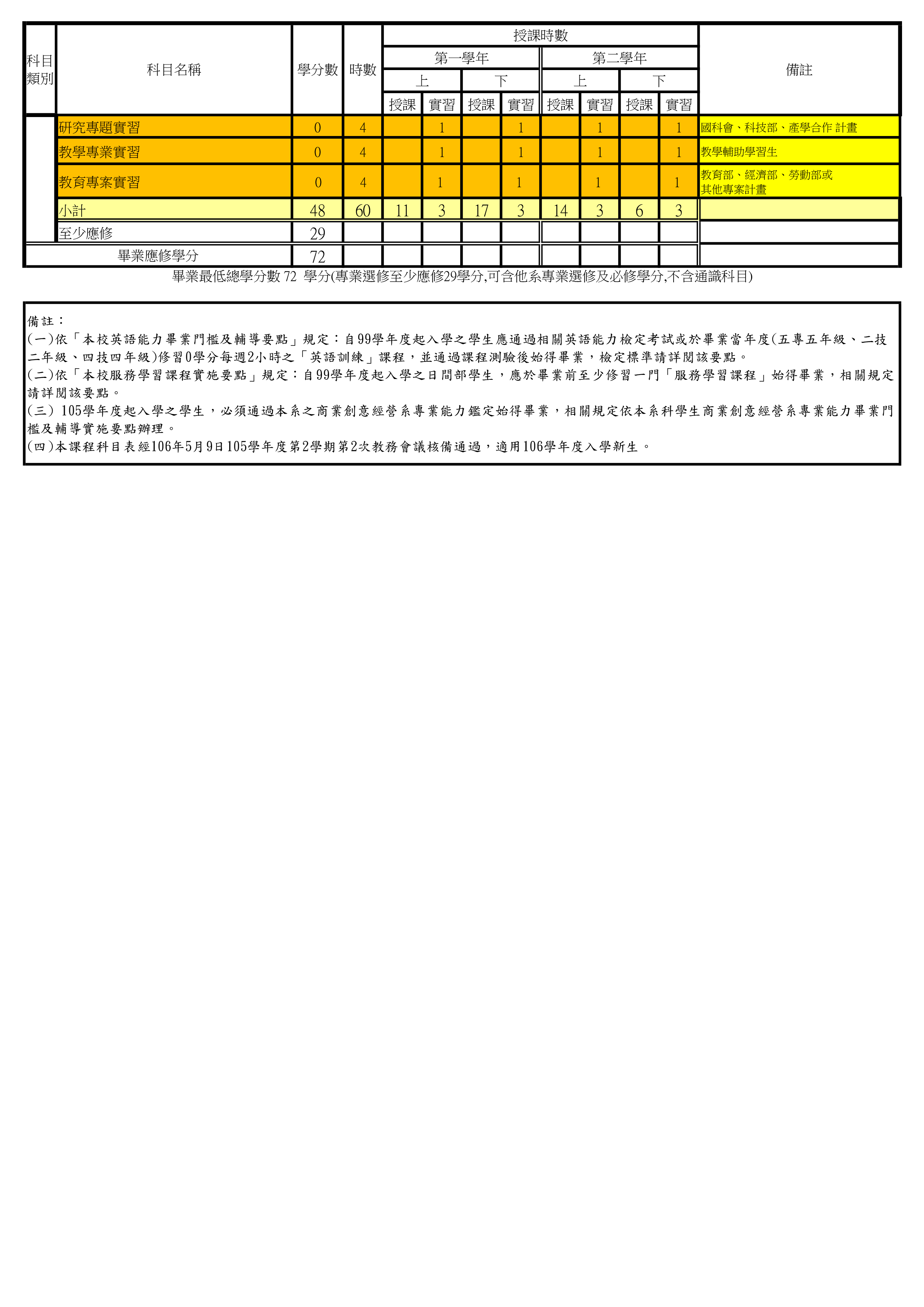 國立臺北商業大學二年制商品創意經營系課程科目表106學年度入學新生適用)