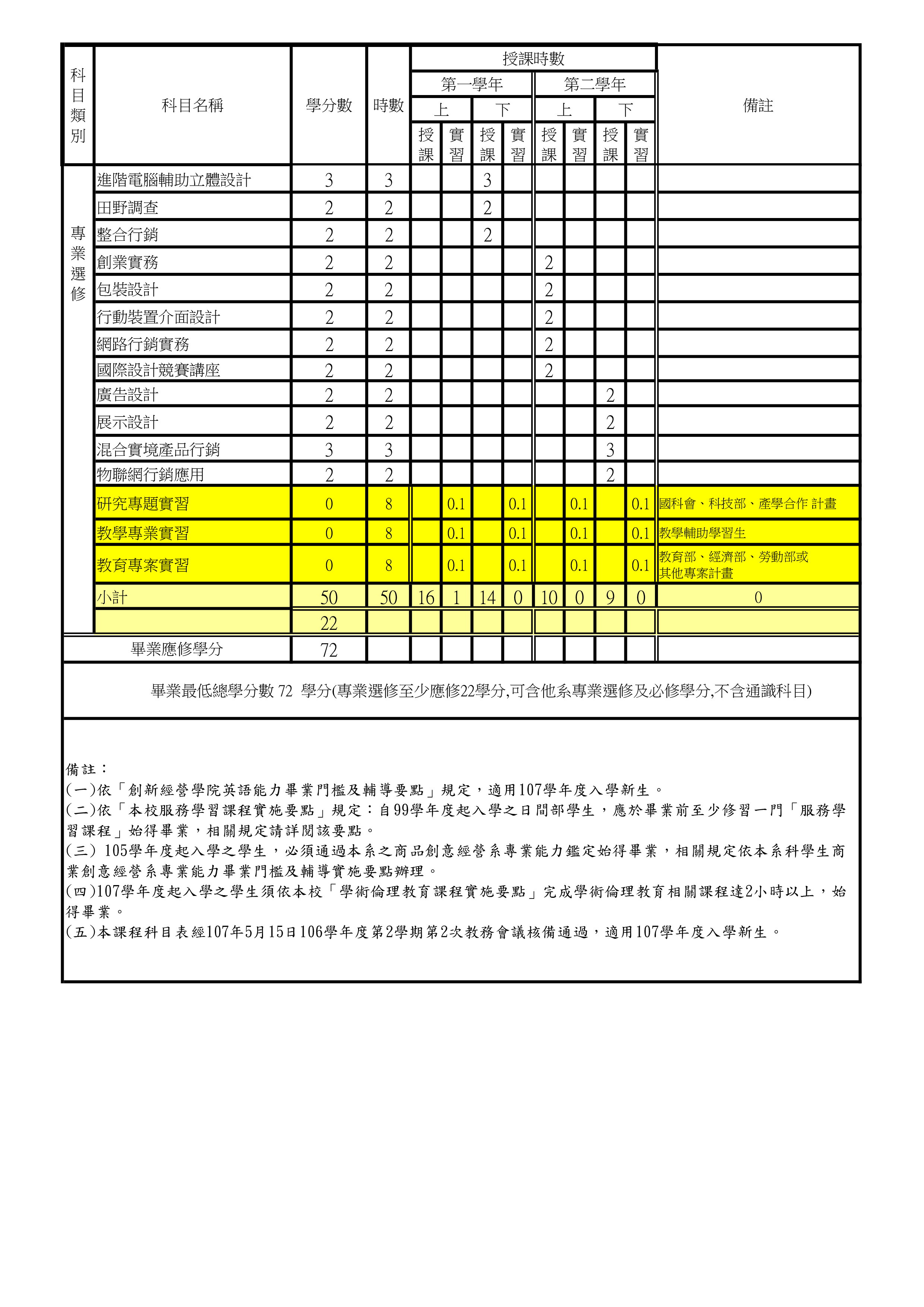 國立臺北商業大學二年制商品創意經營系課程科目表107學年度入學新生適用)