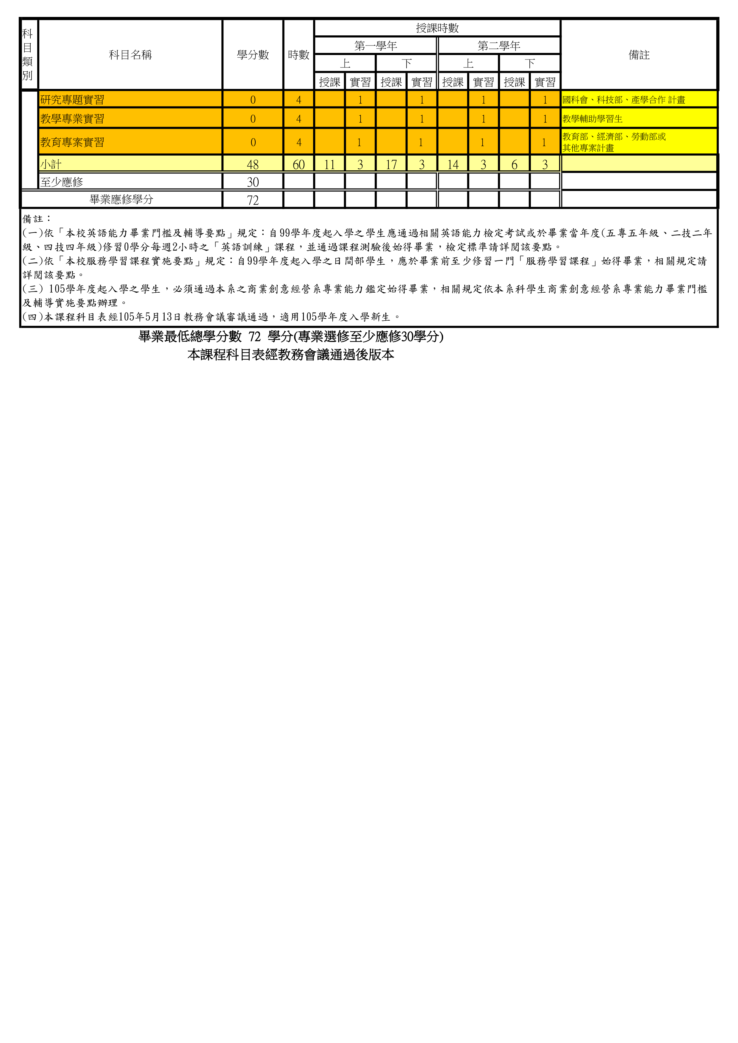 國立臺北商業大學四年制商品創意經營系課程科目表105學年度入學新生適用)