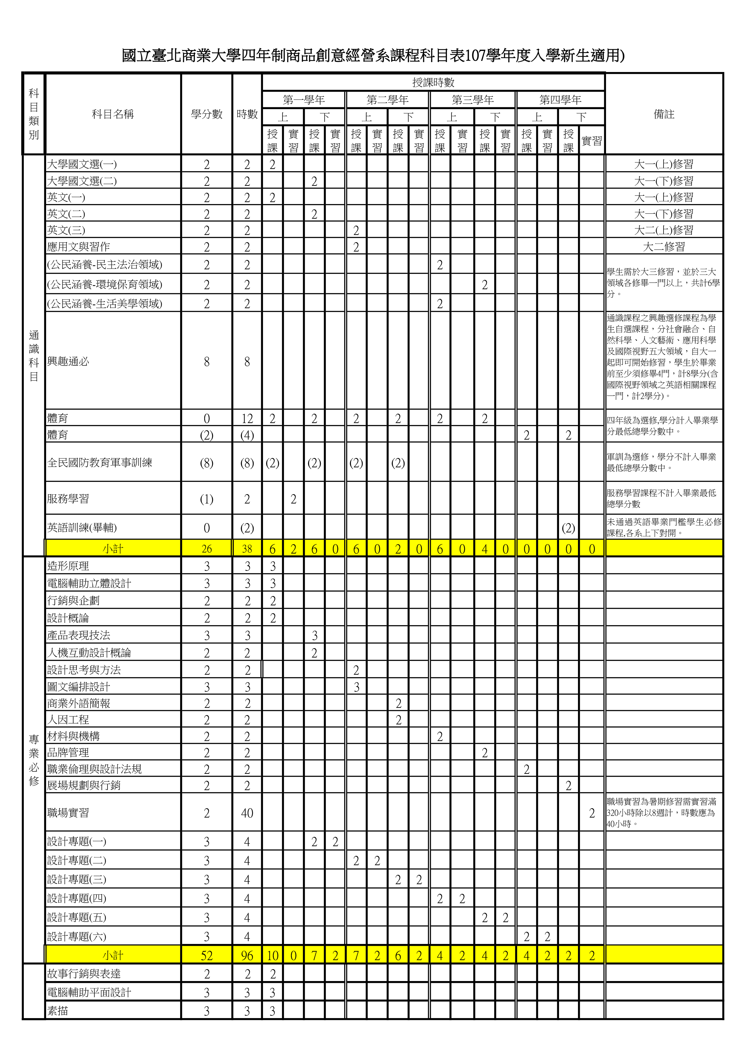 國立臺北商業大學四年制商品創意經營系課程科目表107學年度入學新生適用)