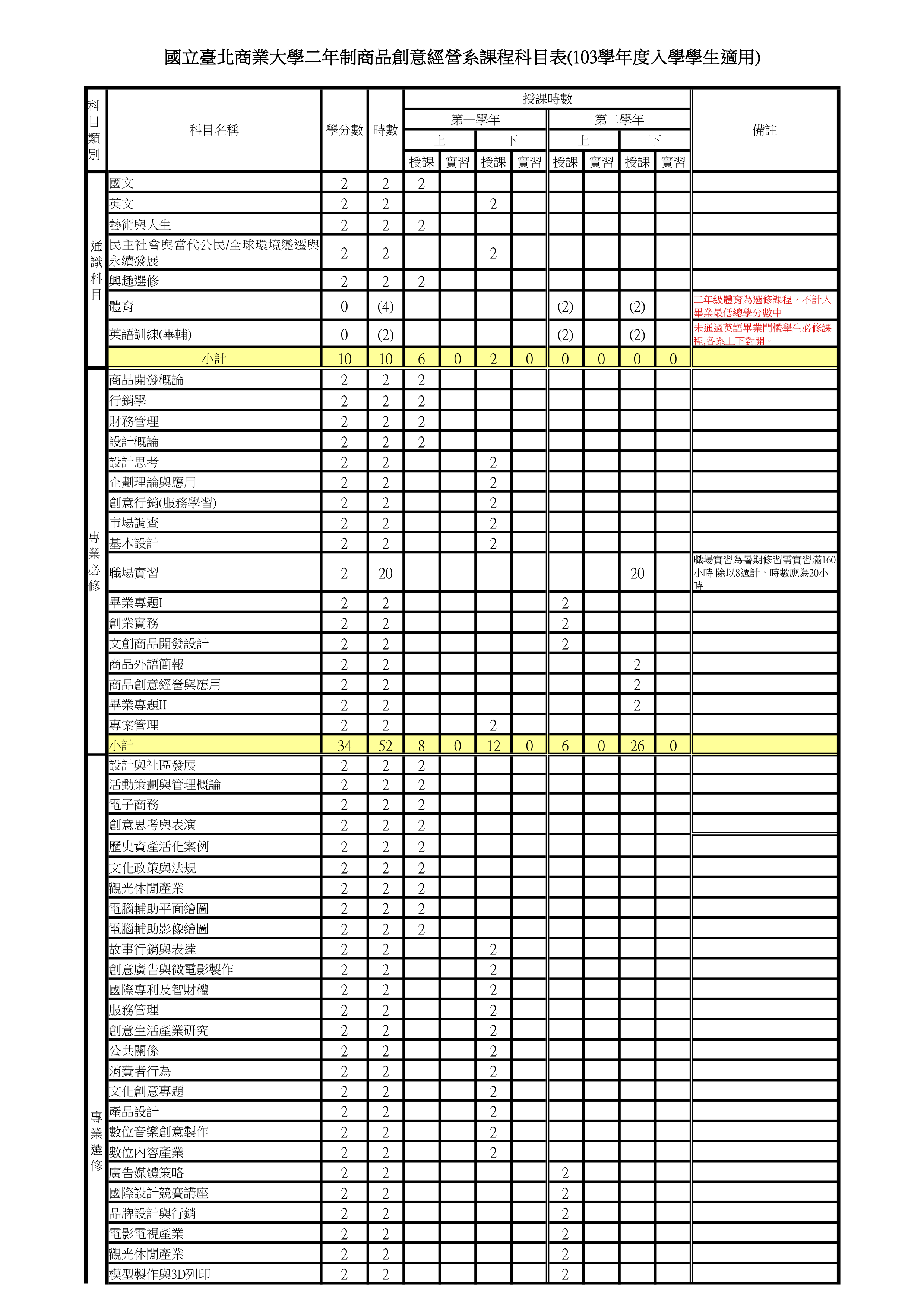 國立臺北商業大學四年制商品創意經營系課程科目表103學年度入學新生適用)