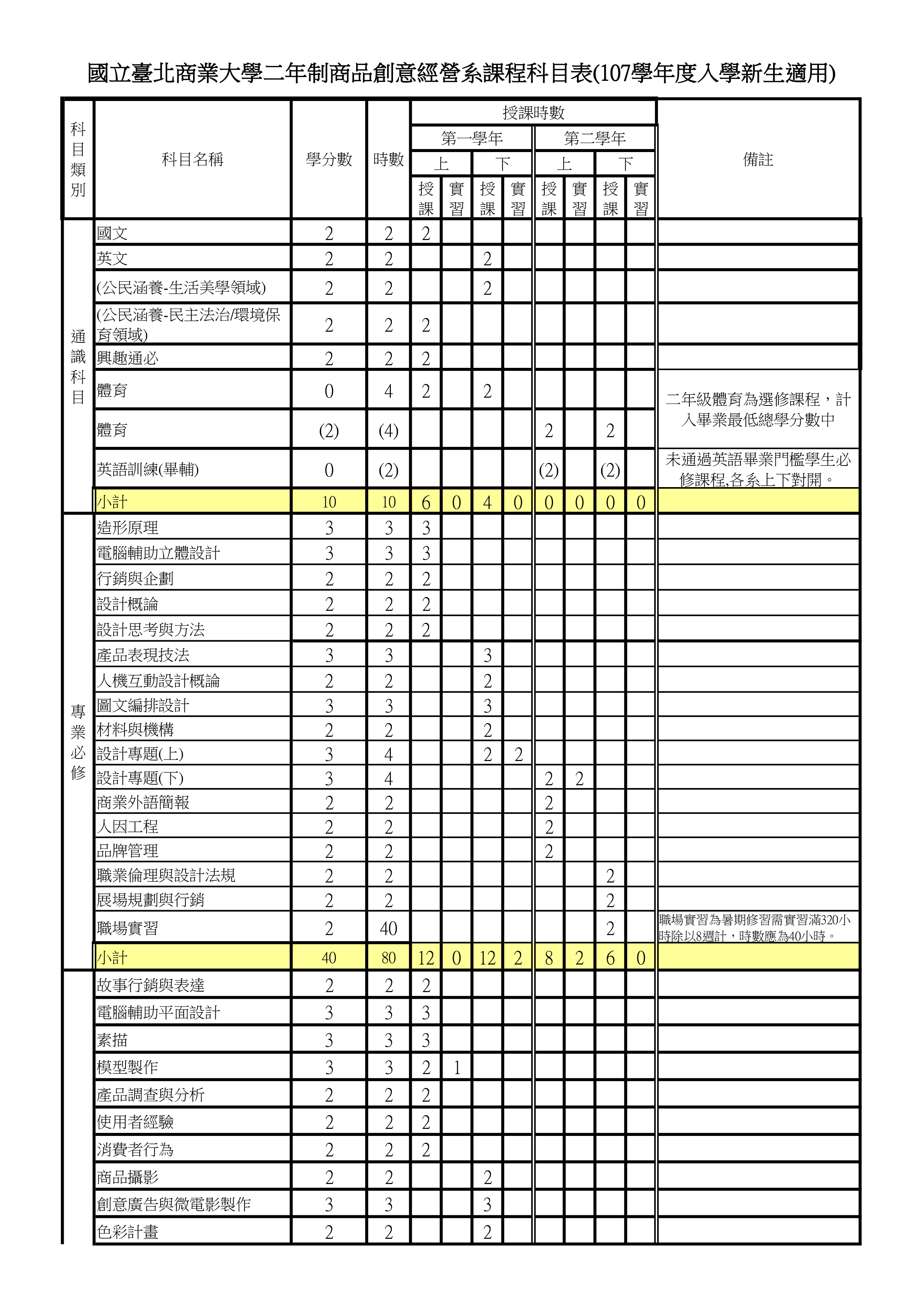 國立臺北商業大學二年制商品創意經營系課程科目表107學年度入學新生適用)