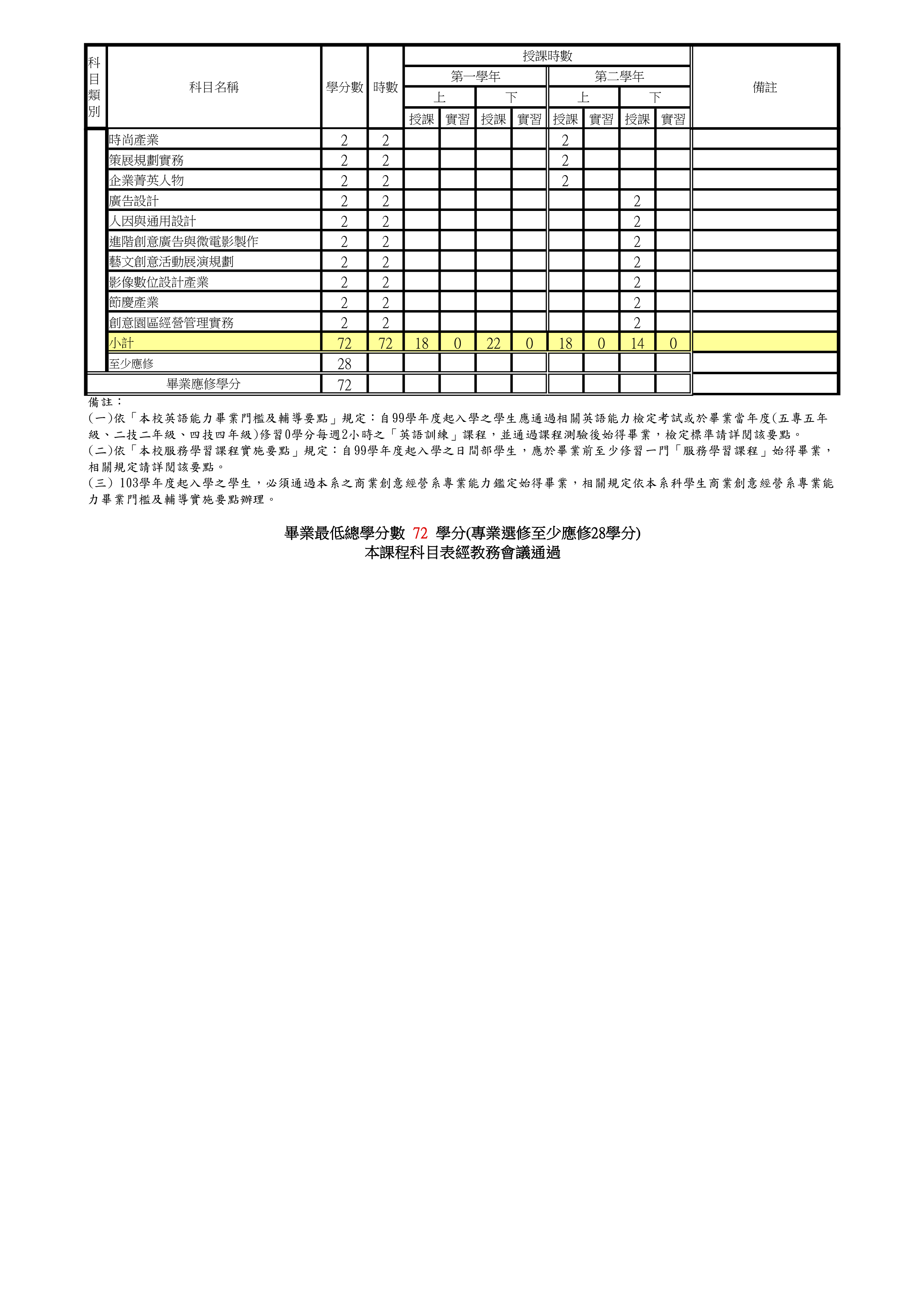 國立臺北商業大學四年制商品創意經營系課程科目表103學年度入學新生適用)